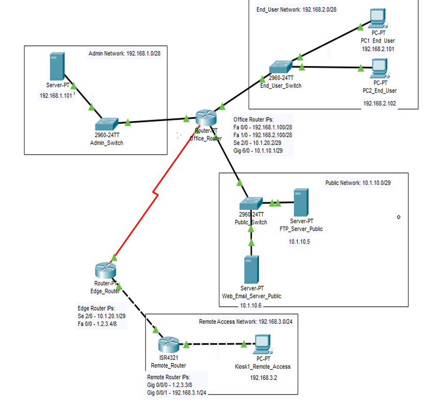Secure Network Design